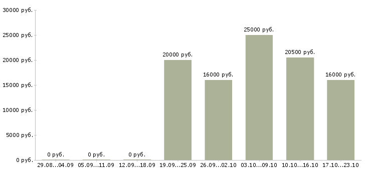 Вакансии продавец мобильный в Пензе - Медиана зарплат продавец мобильный в Пензе за 2 месяца