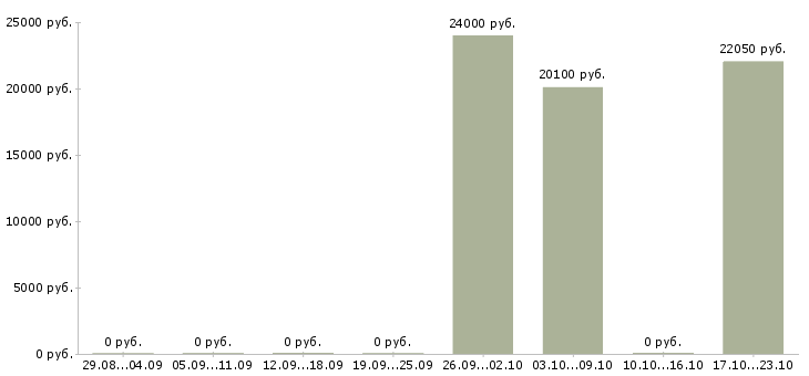 Вакансии продавец на неполный день в Владимире - Медиана зарплат продавец на неполный день в Владимире за 2 месяца