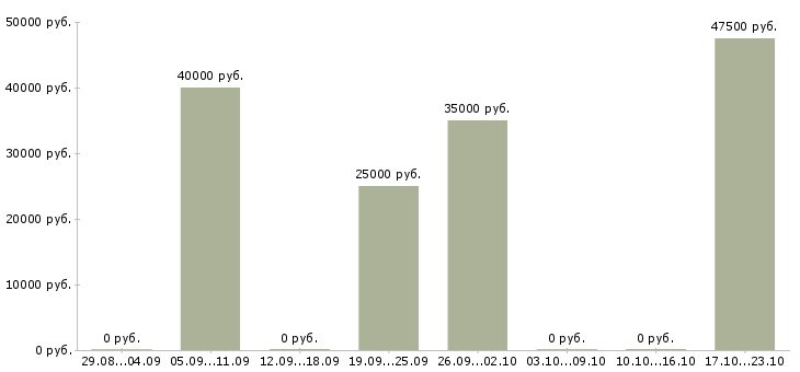 Вакансии работник столовой в Хабаровске - Медиана зарплат работник столовой в Хабаровске за 2 месяца