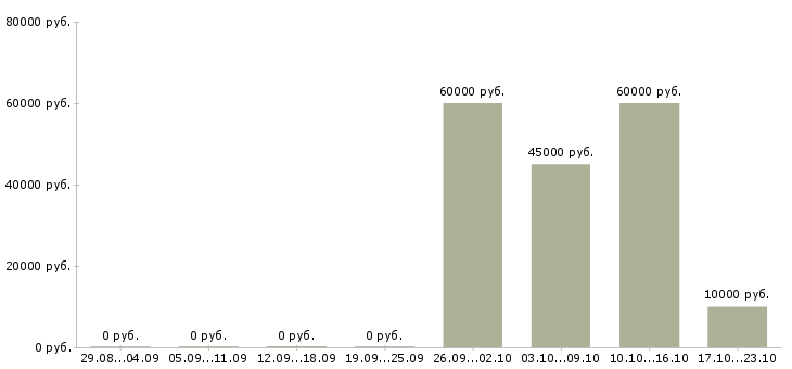 Вакансии рекламный специалист в Подольске - Медиана зарплат рекламный специалист в Подольске за 2 месяца