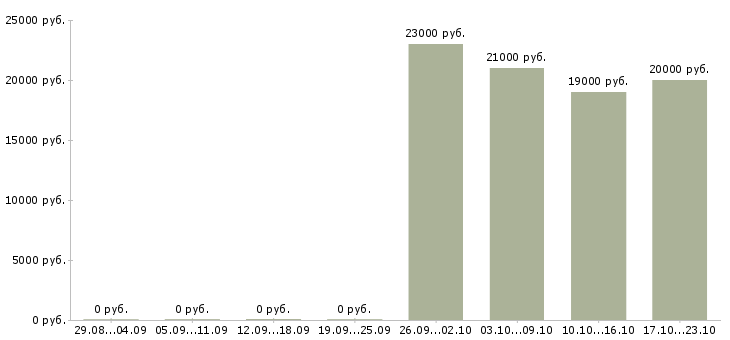 Вакансии секретарь на документы в Казани - Медиана зарплат секретарь на документы в Казани за 2 месяца