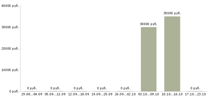 Вакансии сетевой инженер Ростов-на-дону - Медиана зарплат сетевой инженер Ростов-на-дону за 2 месяца