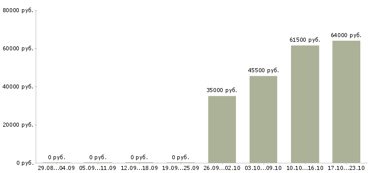 Вакансии сменный техник в Дмитрове - Медиана зарплат сменный техник в Дмитрове за 2 месяца