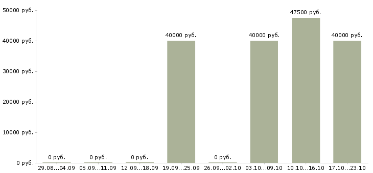 Вакансии специалист информационных технологий Коми - Медиана зарплат специалист информационных технологий Коми за 2 месяца