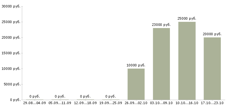 Вакансии специалист на частичную занятость в Воронеже - Медиана зарплат специалист на частичную занятость в Воронеже за 2 месяца
