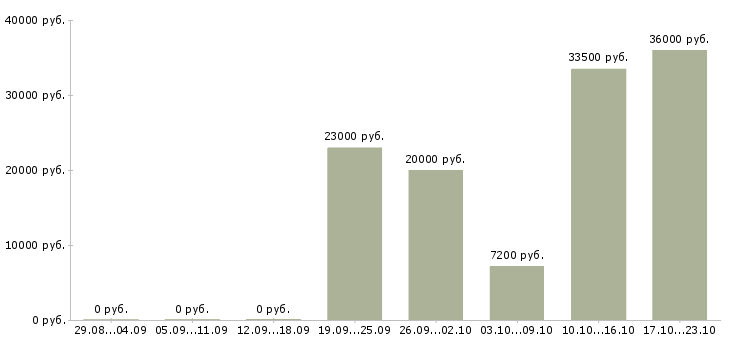 Вакансии специалист по налогам Нижний новгород - Медиана зарплат специалист по налогам Нижний новгород за 2 месяца