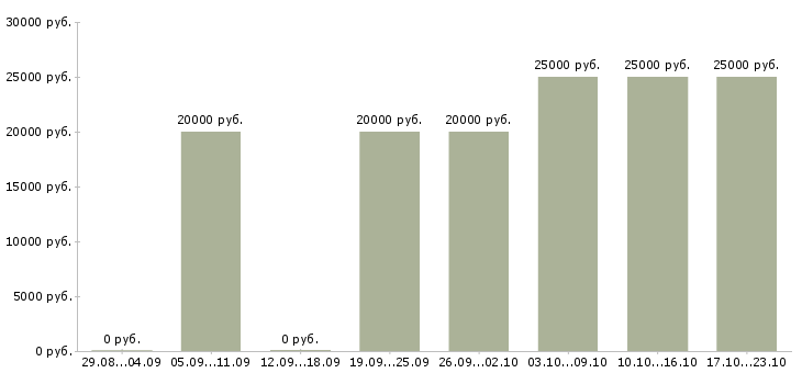 Вакансии специалист по прямым продажам в Пензе - Медиана зарплат специалист по прямым продажам в Пензе за 2 месяца