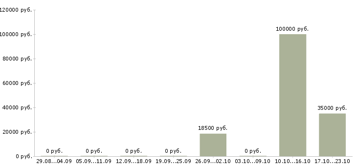 Вакансии специалист с медицинским образованием в Мурманске - Медиана зарплат специалист с медицинским образованием в Мурманске за 2 месяца