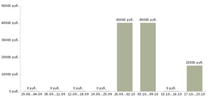 Вакансии специалисты по продвижению сайта в Краснодаре - Медиана зарплат специалисты по продвижению сайта в Краснодаре за 2 месяца