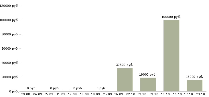 Вакансии специалисты с медицинским образованием Карелия - Медиана зарплат специалисты с медицинским образованием Карелия за 2 месяца