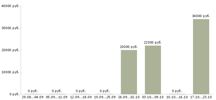 Вакансии супервайзер по мерчендайзерам Татарстан - Медиана зарплат супервайзер по мерчендайзерам Татарстан за 2 месяца