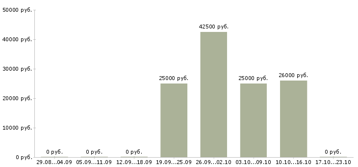 Вакансии удаленная занятость Симферополь - Медиана зарплат удаленная занятость Симферополь за 2 месяца