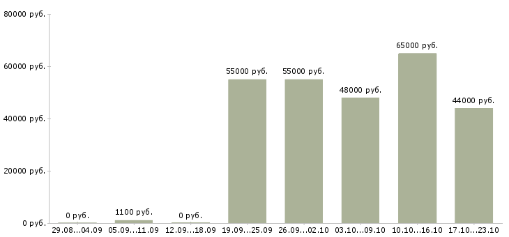 Вакансии упаковщик на одежду в Краснодаре - Медиана зарплат упаковщик на одежду в Краснодаре за 2 месяца