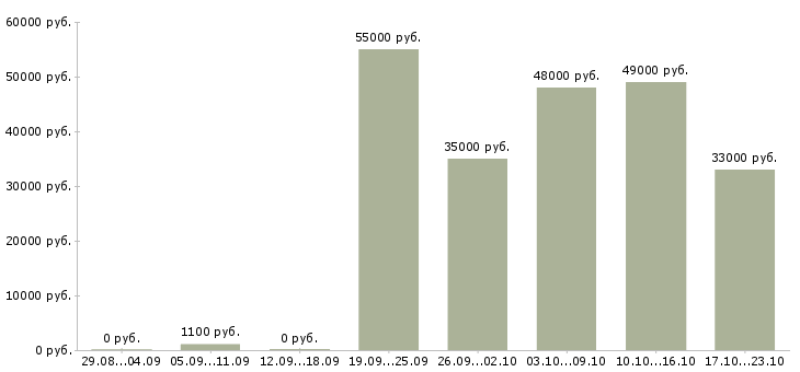 Вакансии упаковщик одежды в Краснодаре - Медиана зарплат упаковщик одежды в Краснодаре за 2 месяца
