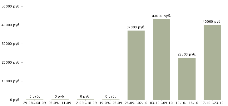 Вакансии юрист по составлению договоров в Краснодаре - Медиана зарплат юрист по составлению договоров в Краснодаре за 2 месяца