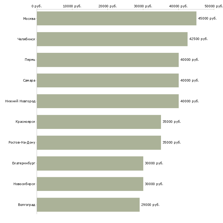 Поиск работы водитель с правами категории с-Медиана зарплаты для вакансии «водитель с правами категории с» в других городах