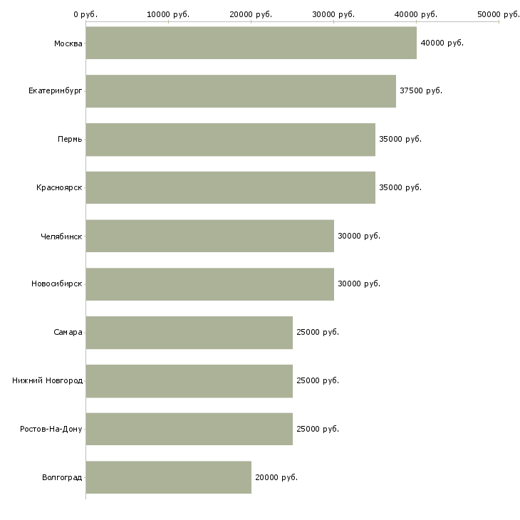 Поиск работы дистанционный менеджер-Медиана зарплаты для вакансии «дистанционный менеджер» в других городах