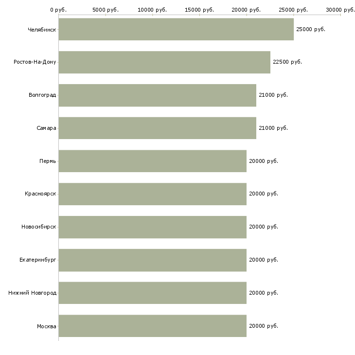 Поиск работы заработок в сети интернет-Медиана зарплаты для вакансии «заработок в сети интернет» в других городах