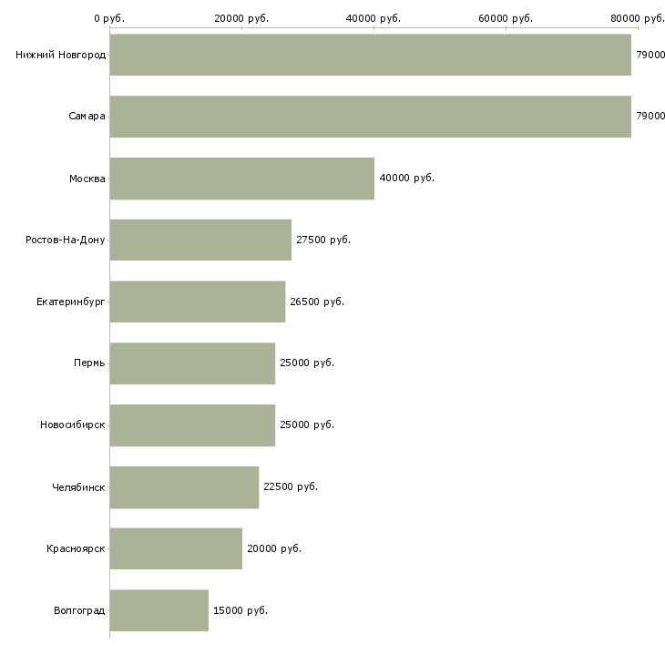 Поиск работы логист в транспортную компанию-Медиана зарплаты для вакансии «логист в транспортную компанию» в других городах
