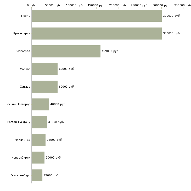 Поиск работы менеджер по импорту-Медиана зарплаты для вакансии «менеджер по импорту» в других городах