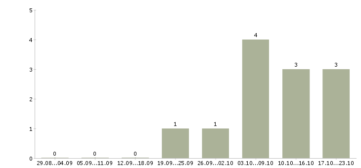 Работа менеджер по размещению Адыгея - Число вакансий Адыгея по специальности менеджер по размещению за 2 месяца