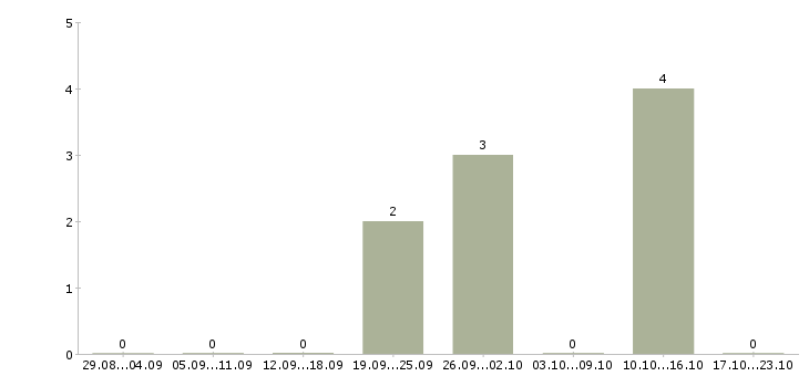 Работа менеджер по продажам и рекламе Йошкар-ола - Число вакансий Йошкар-ола по специальности менеджер по продажам и рекламе за 2 месяца