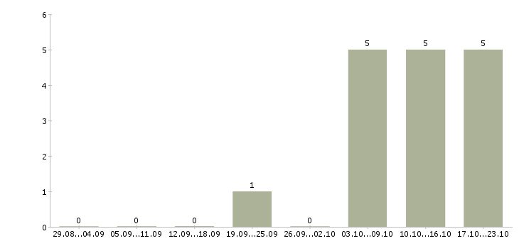 Работа специалист по информационным технологиям Коми - Число вакансий Коми по специальности специалист по информационным технологиям за 2 месяца