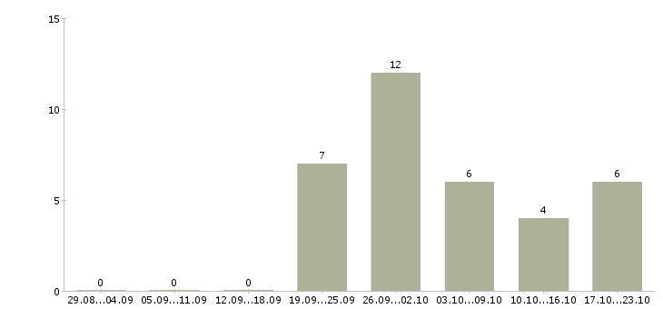 Работа заработок в сети интернет Нижний новгород - Число вакансий Нижний новгород по специальности заработок в сети интернет за 2 месяца