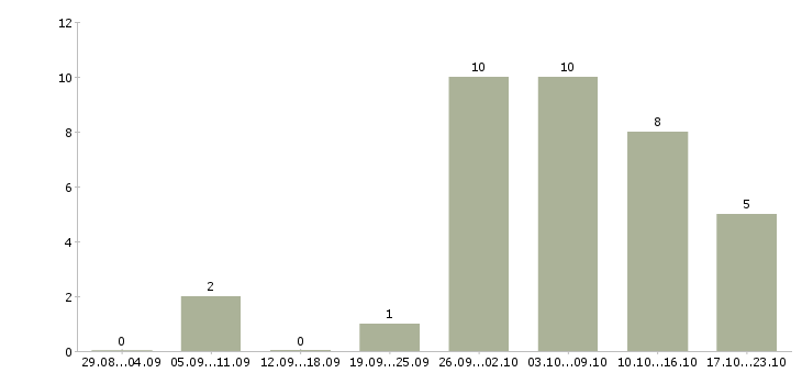 Работа специалист по налогам Нижний новгород - Число вакансий Нижний новгород по специальности специалист по налогам за 2 месяца