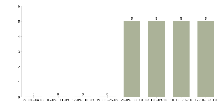 Работа активный менеджер по продажам Северная осетия - Число вакансий Северная осетия по специальности активный менеджер по продажам за 2 месяца