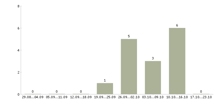 Работа удаленная занятость Симферополь - Число вакансий Симферополь по специальности удаленная занятость за 2 месяца