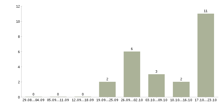 Работа товаровед магнит косметик Татарстан - Число вакансий Татарстан по специальности товаровед магнит косметик за 2 месяца