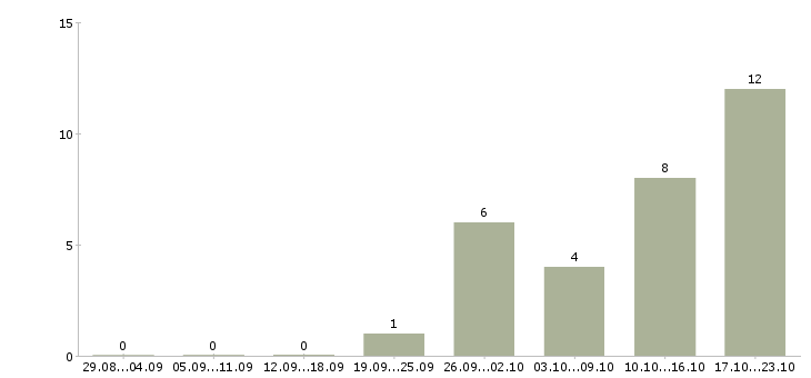 Работа менеджер счета Тыва - Число вакансий Тыва по специальности менеджер счета за 2 месяца