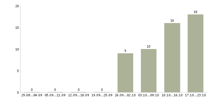 Работа инженер по промышленной безопасности Якутия - Число вакансий Якутия по специальности инженер по промышленной безопасности за 2 месяца