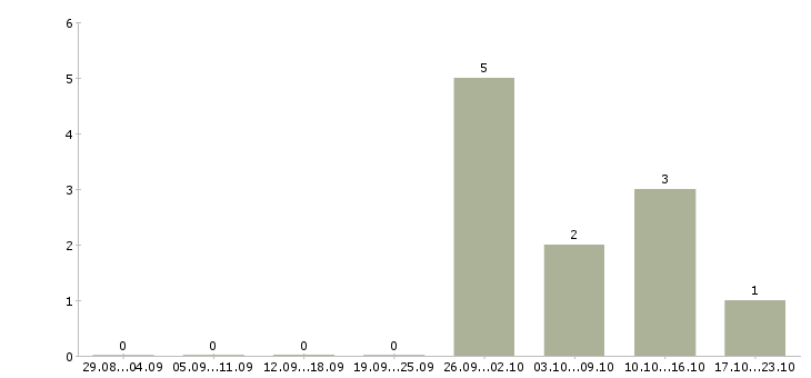 Работа ведущий менеджер по продажам в Архангельске - Число вакансий в Архангельске по специальности ведущий менеджер по продажам за 2 месяца