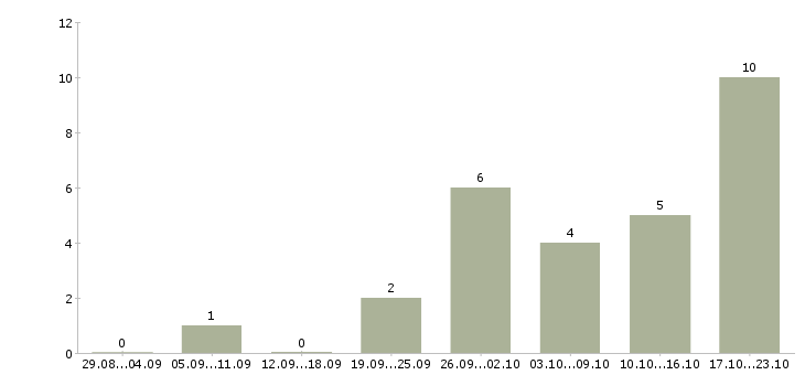 Работа менеджер по продаже строительных материалов в Барнауле - Число вакансий в Барнауле по специальности менеджер по продаже строительных материалов за 2 месяца