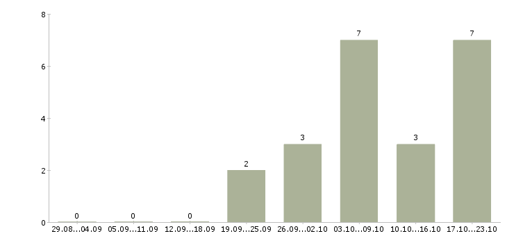 Работа оператор пк удаленно в Барнауле - Число вакансий в Барнауле по специальности оператор пк удаленно за 2 месяца