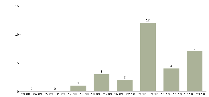 Работа подработка через интернет в Барнауле - Число вакансий в Барнауле по специальности подработка через интернет за 2 месяца