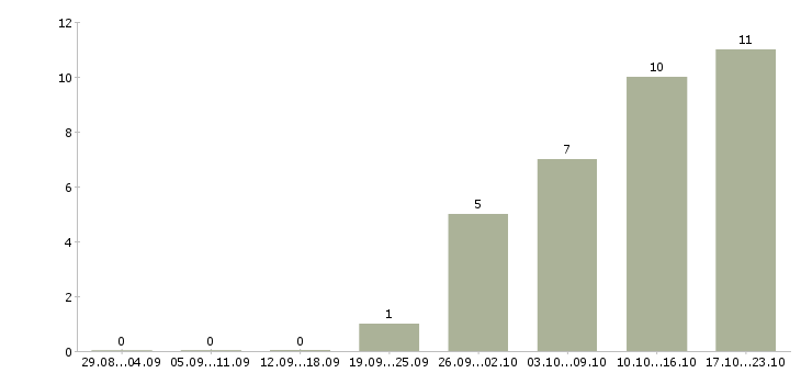 Работа удаленно онлайн в Владивостоке - Число вакансий в Владивостоке по специальности удаленно онлайн за 2 месяца