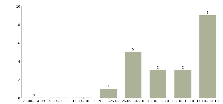 Работа аналитик проектов по в Волгограде - Число вакансий в Волгограде по специальности аналитик проектов по за 2 месяца