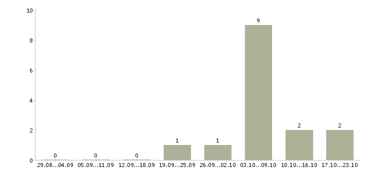 Работа специалист на частичную занятость в Волгограде - Число вакансий в Волгограде по специальности специалист на частичную занятость за 2 месяца