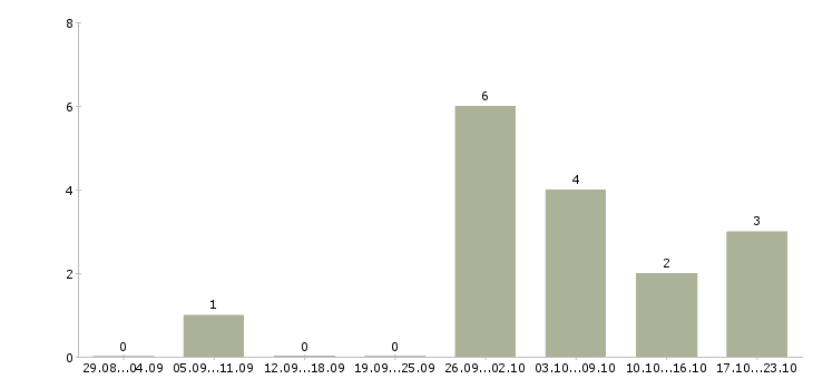 Работа кладовщик вахта в Воронеже - Число вакансий в Воронеже по специальности кладовщик вахта за 2 месяца