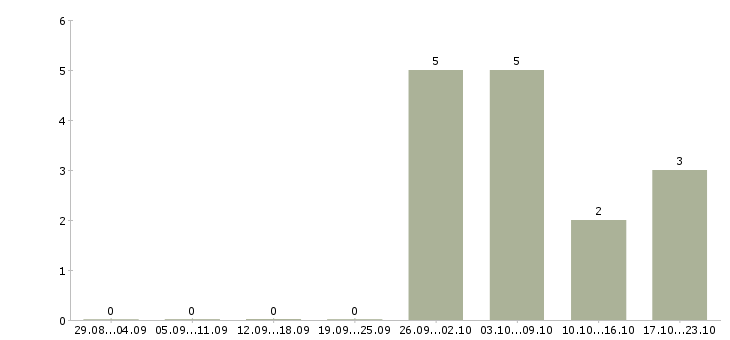 Работа грузчики с проживанием в Домодедово - Число вакансий в Домодедово по специальности грузчики с проживанием за 2 месяца