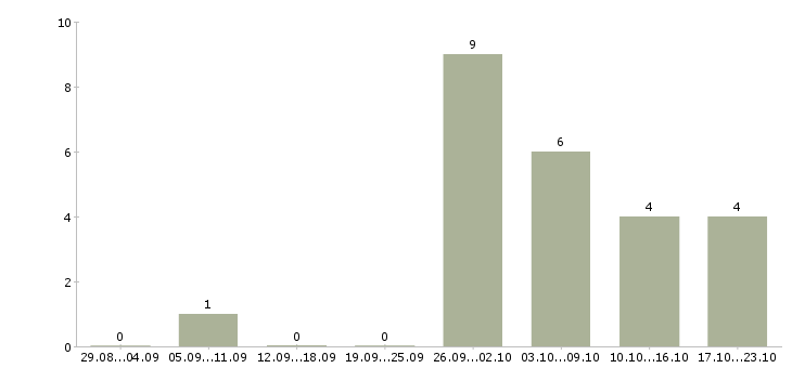 Работа менеджер по продаже дверей в Екатеринбурге - Число вакансий в Екатеринбурге по специальности менеджер по продаже дверей за 2 месяца