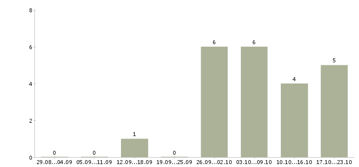 Работа сборщик на производство в Екатеринбурге - Число вакансий в Екатеринбурге по специальности сборщик на производство за 2 месяца