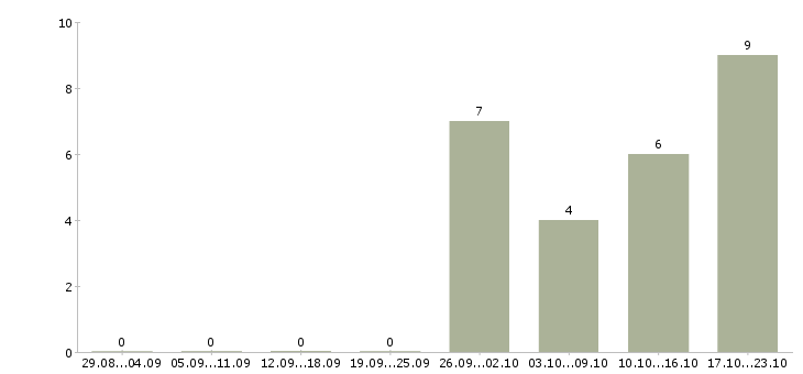 Работа административный менеджер в Иркутске - Число вакансий в Иркутске по специальности административный менеджер за 2 месяца