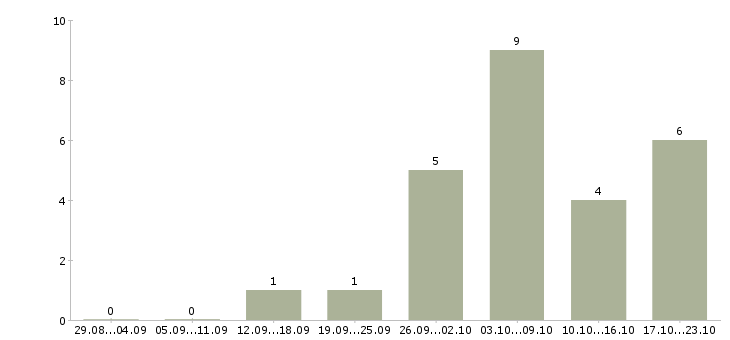 Работа механик на производство в Иркутске - Число вакансий в Иркутске по специальности механик на производство за 2 месяца