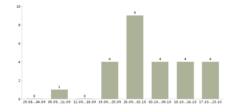 Работа подработка для мам в Иркутске - Число вакансий в Иркутске по специальности подработка для мам за 2 месяца