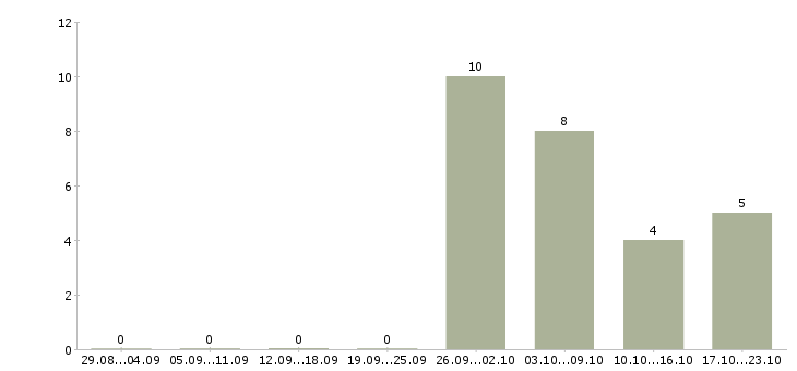 Работа упаковщик одежды в Казани - Число вакансий в Казани по специальности упаковщик одежды за 2 месяца