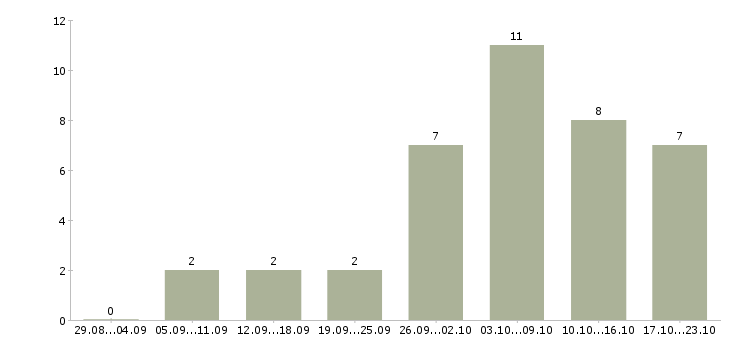 Работа и подработка свободный график в Калуге - Число вакансий в Калуге по специальности и подработка свободный график за 2 месяца